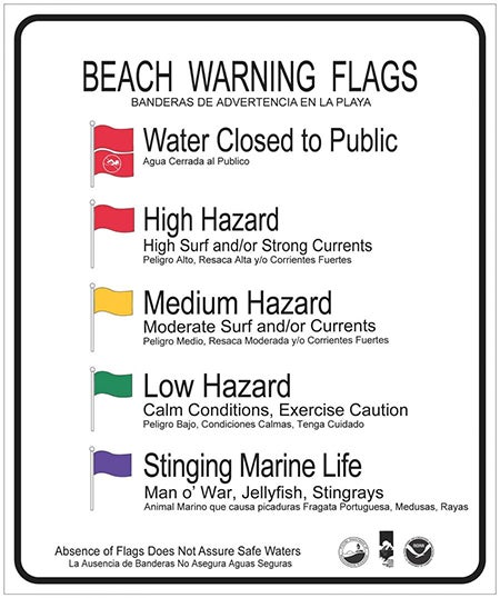Beach Warning Flags Signage